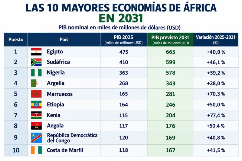 10 mayores economias africa